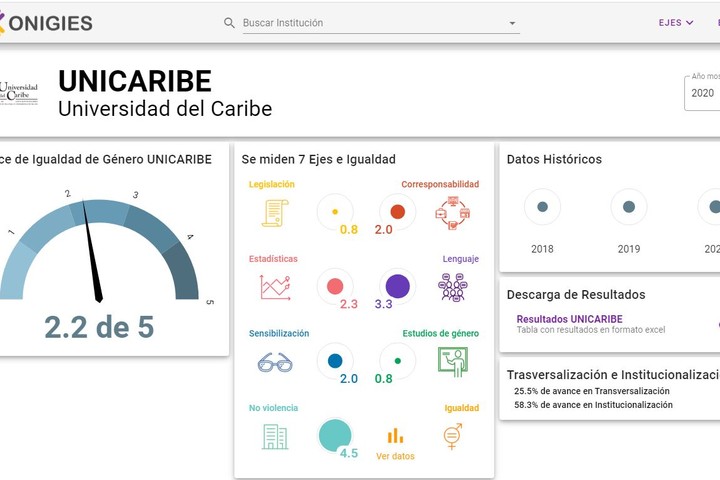 Universidad del Caribe supera la media nacional en igualdad de género