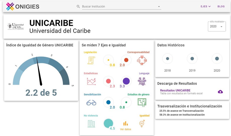 Universidad del Caribe supera la media nacional en igualdad de género