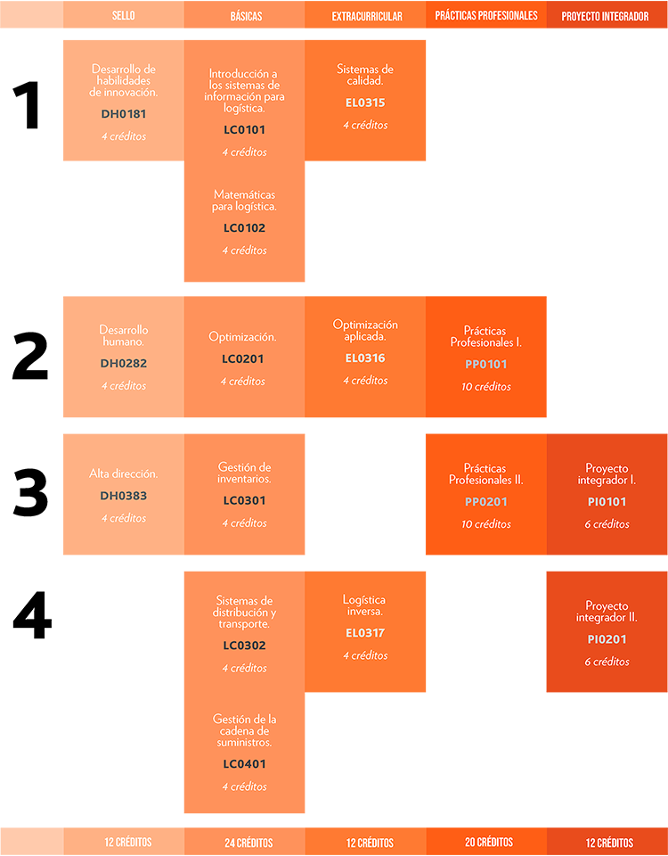 Mapa curricular MLCS